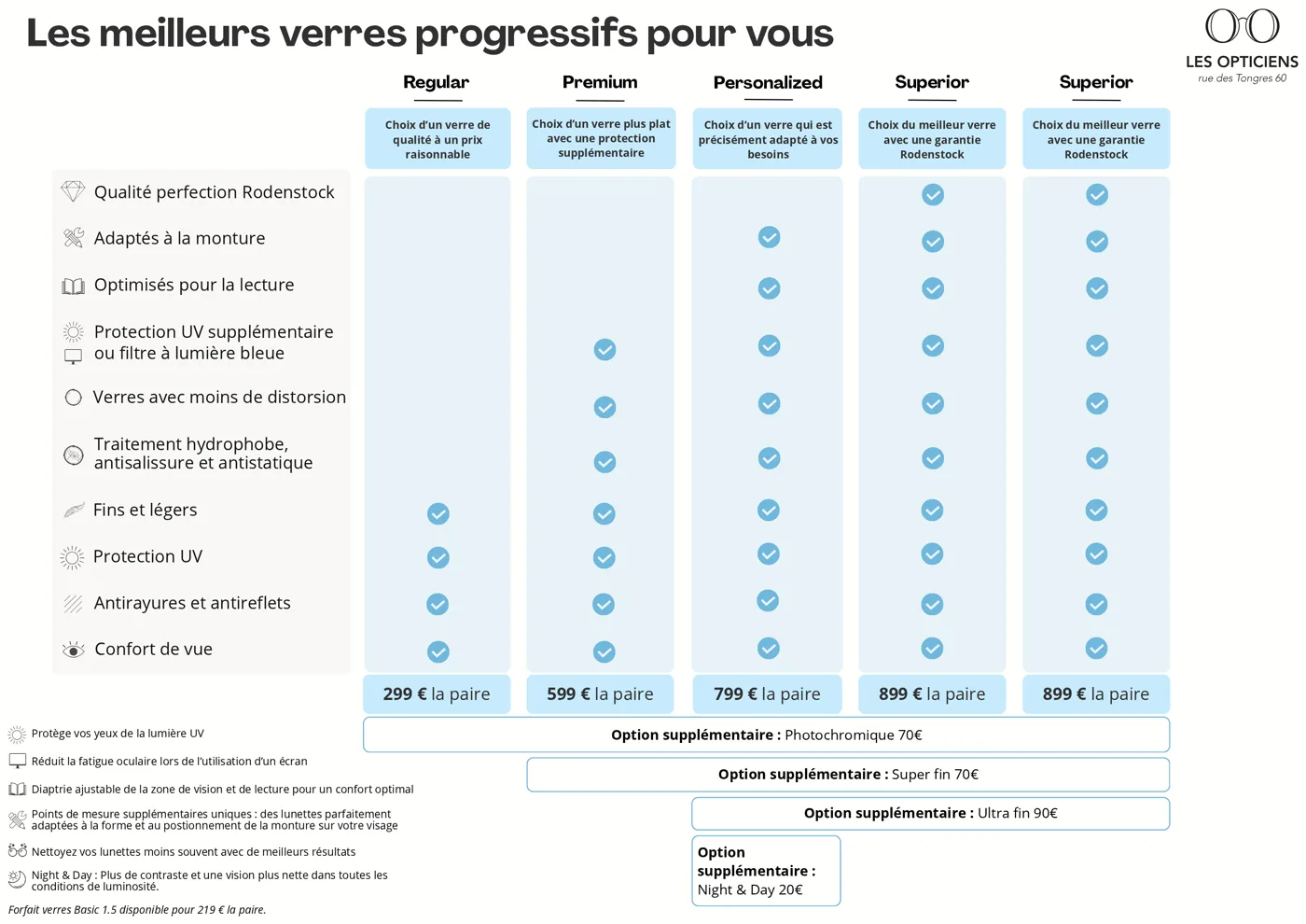 Dépliant Les Opticiens : tableau comparatif des verres progressifs et de leurs options